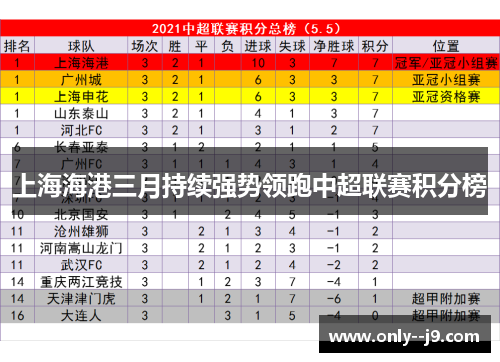 上海海港三月持续强势领跑中超联赛积分榜 上海海港三月持续强势领跑中超联赛积分榜